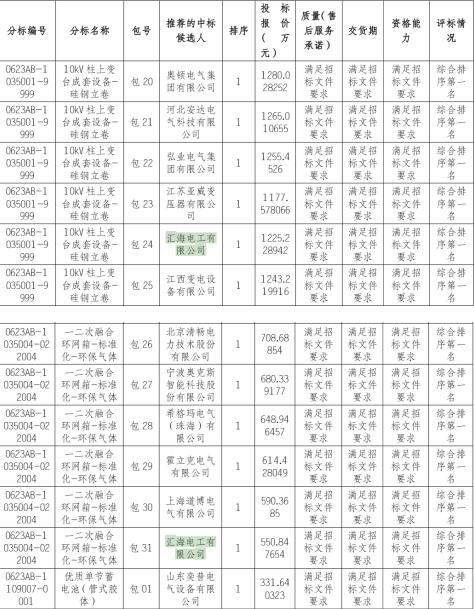 恭喜我公司中标国网山东省电力公司2023年第 二次配网物资协议库存招标采购项目