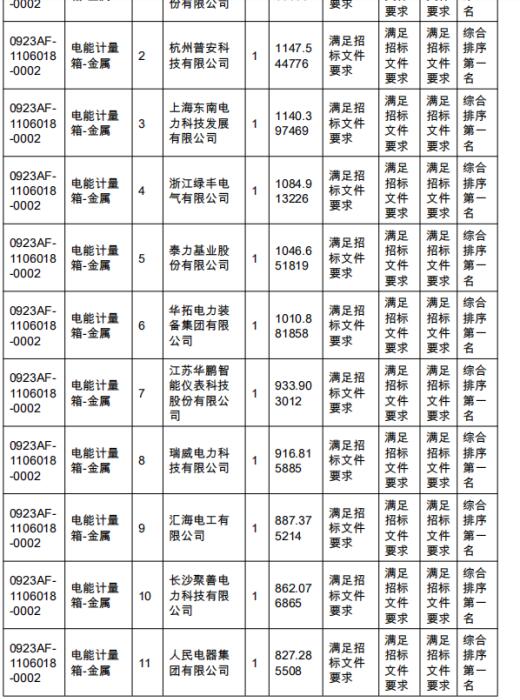 恭喜我公司中标国网上海市电力公司2023年第六次配网物资协议库存招标采购项目